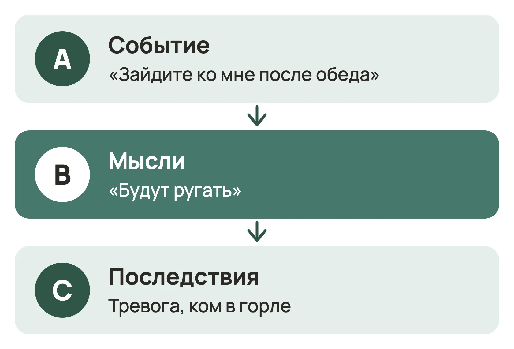 Схема модели ABC. A — событие: «Зайдите ко мне после обеда». Стрелка вниз к B — мысли: «Будут ругать». Стрелка вниз к C — последствия: тревога, ком в горле