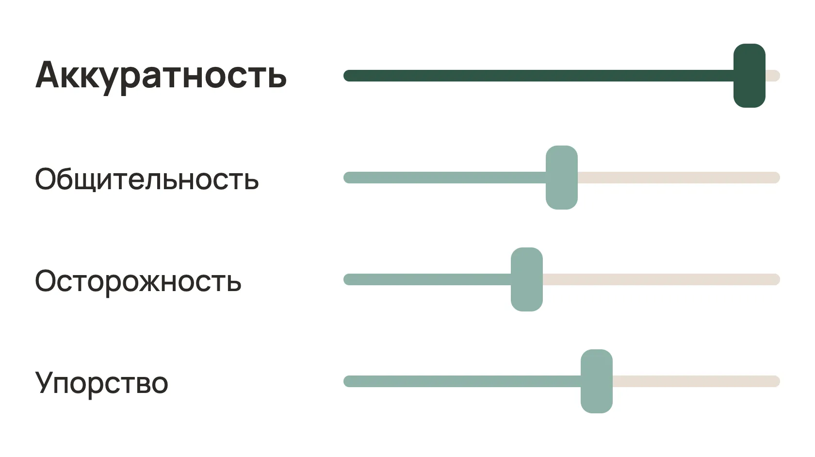 Схема-эквалайзер: четыре ползунка — аккуратность, общительность, осторожность, упорство. Три стоят около середины, а ползунок «Аккуратность» выкручен почти до упора