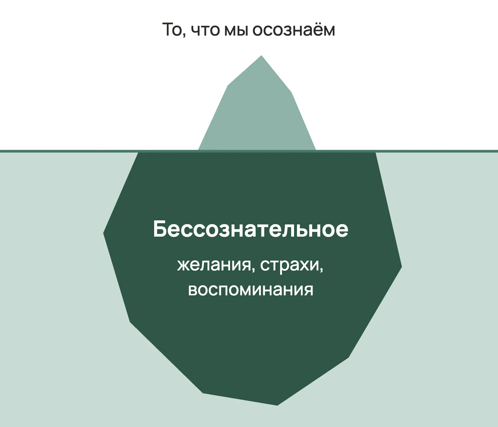 Схема-айсберг. Над водой — небольшая вершина с подписью «То, что мы осознаём». Под водой — основная часть с подписью «Бессознательное: желания, страхи, воспоминания»