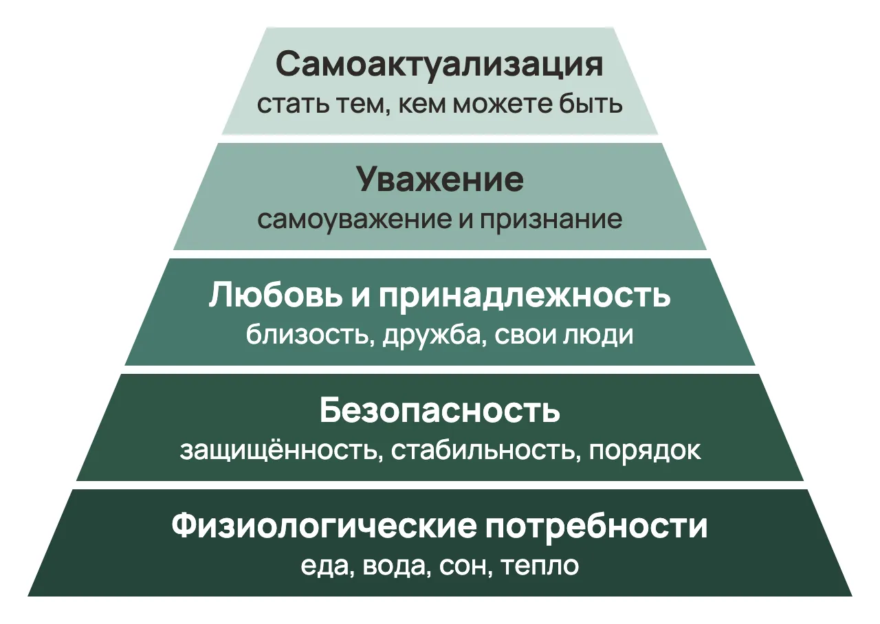 Схема пирамиды потребностей Маслоу из пяти уровней — в том виде, в каком её обычно рисуют. Снизу вверх: физиологические потребности — еда, вода, сон, тепло; безопасность — защищённость, стабильность, порядок; любовь и принадлежность — близость, дружба, свои люди; уважение — самоуважение и признание; на вершине — самоактуализация: стать тем, кем можете быть